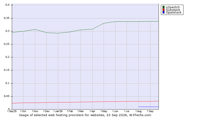 Historical trends in the usage of o2switch vs. Substack vs. Opalstack