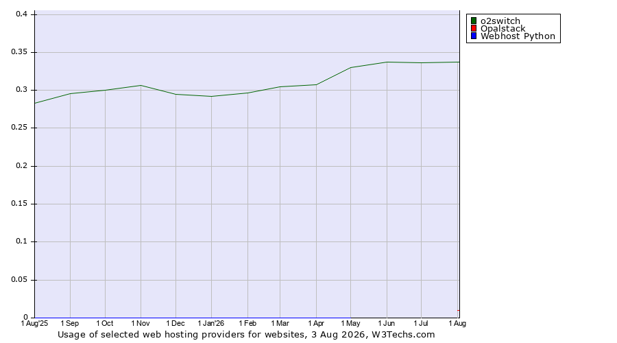 Historical trends in the usage of o2switch vs. Opalstack vs. Webhost Python