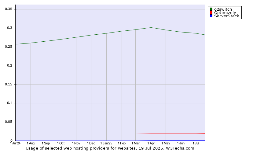 Historical trends in the usage of o2switch vs. Optimizely vs. ServerStack