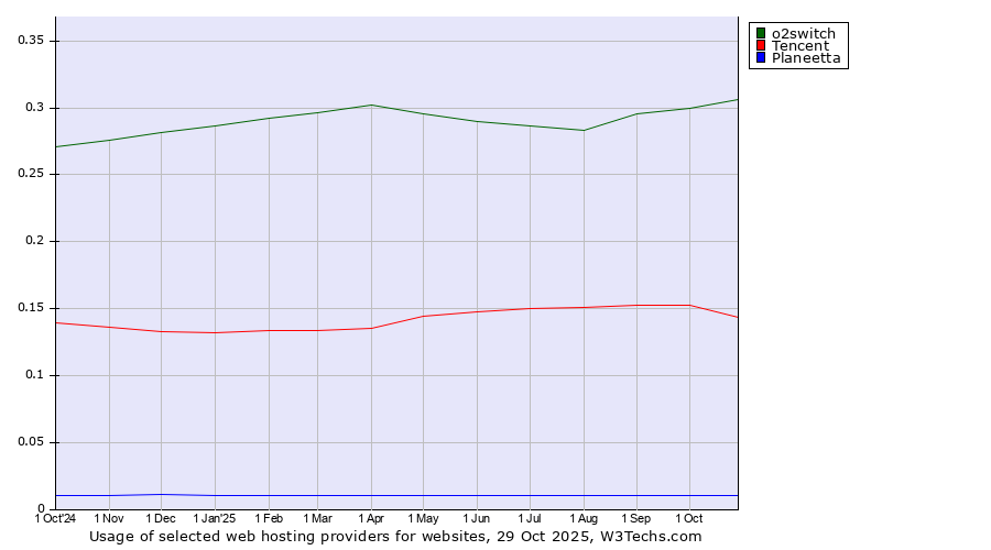 Historical trends in the usage of o2switch vs. Tencent vs. Planeetta