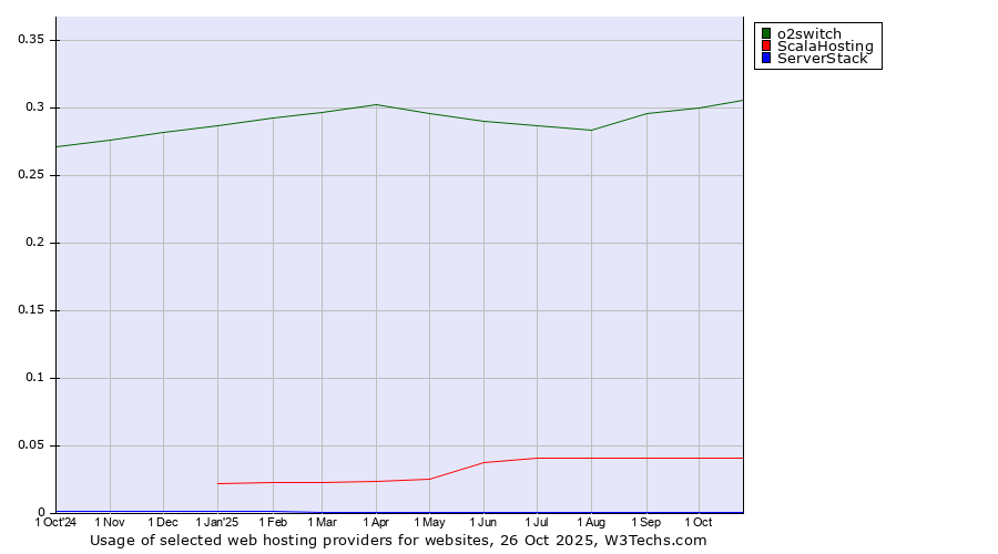 Historical trends in the usage of o2switch vs. ScalaHosting vs. ServerStack