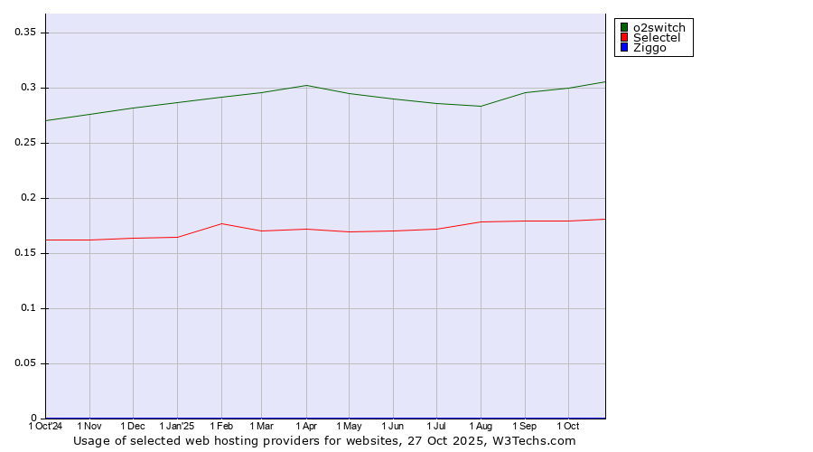Historical trends in the usage of o2switch vs. Selectel vs. Ziggo