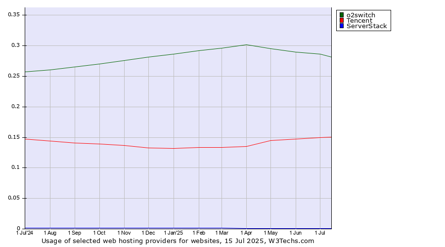 Historical trends in the usage of o2switch vs. Tencent vs. ServerStack