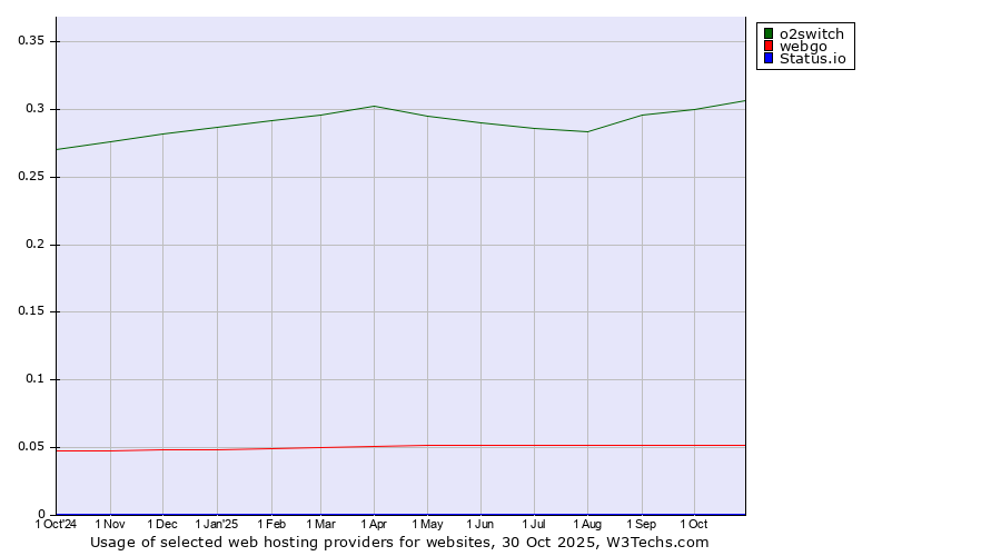 Historical trends in the usage of o2switch vs. webgo vs. Status.io