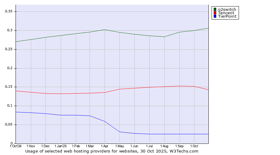 Historical trends in the usage of o2switch vs. Tencent vs. TierPoint