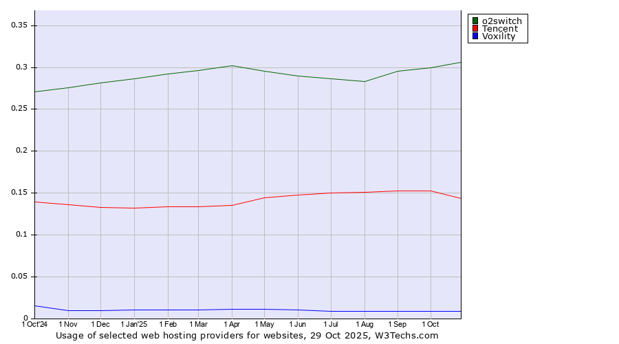 Historical trends in the usage of o2switch vs. Tencent vs. Voxility