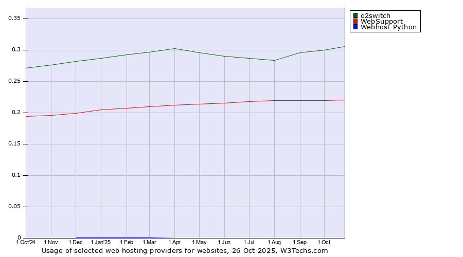 Historical trends in the usage of o2switch vs. WebSupport vs. Webhost Python