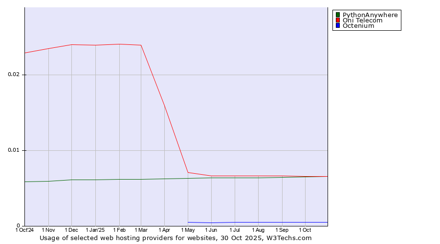 Historical trends in the usage of PythonAnywhere vs. Oni Telecom vs. Octenium
