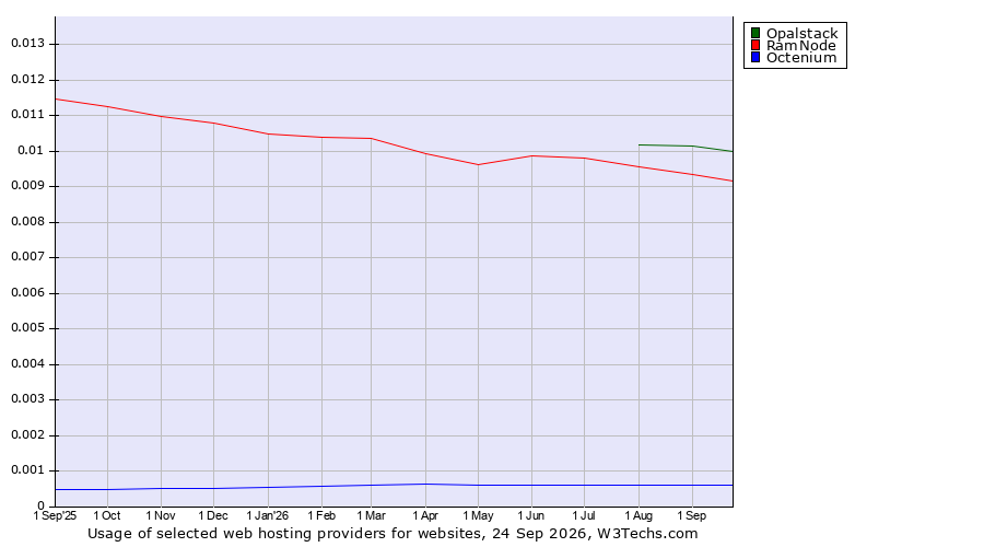 Historical trends in the usage of Opalstack vs. RamNode vs. Octenium