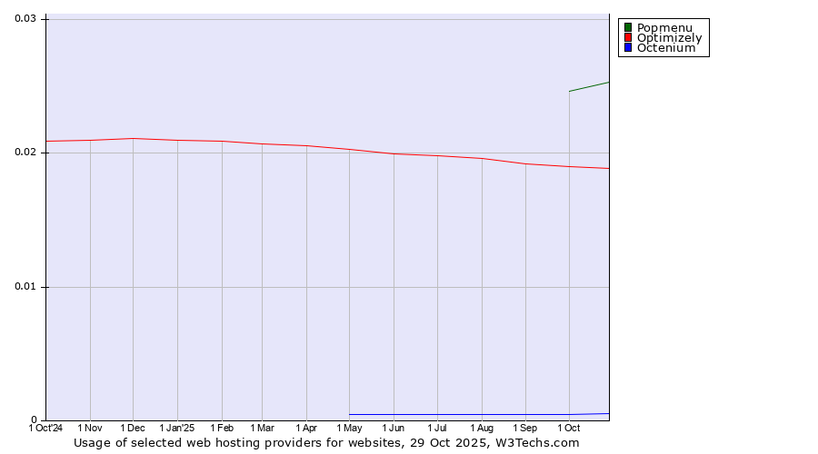 Historical trends in the usage of Popmenu vs. Optimizely vs. Octenium