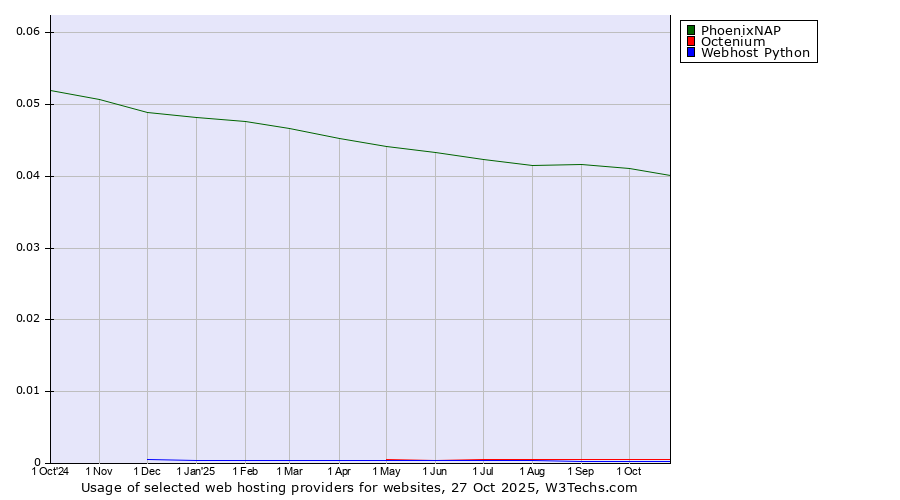 Historical trends in the usage of PhoenixNAP vs. Octenium vs. Webhost Python