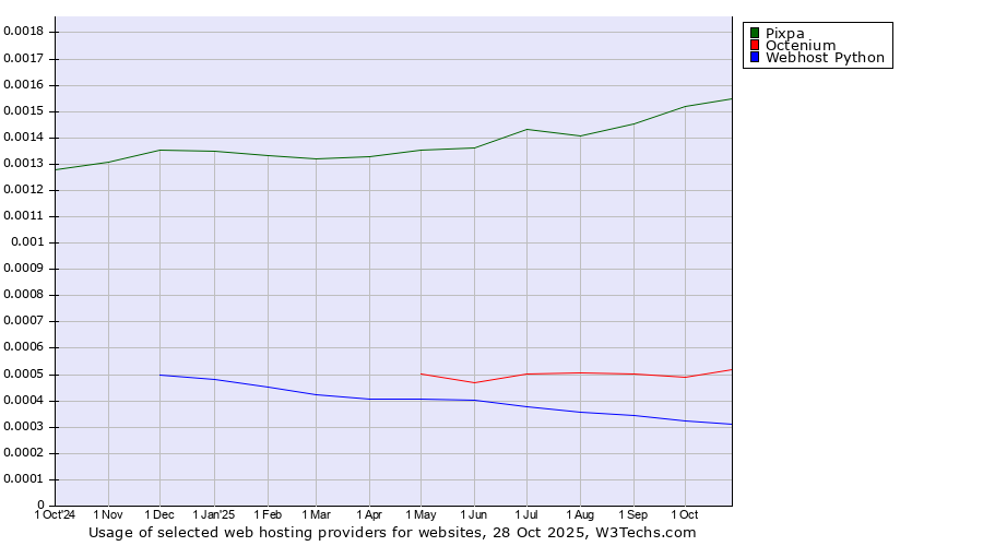 Historical trends in the usage of Pixpa vs. Octenium vs. Webhost Python