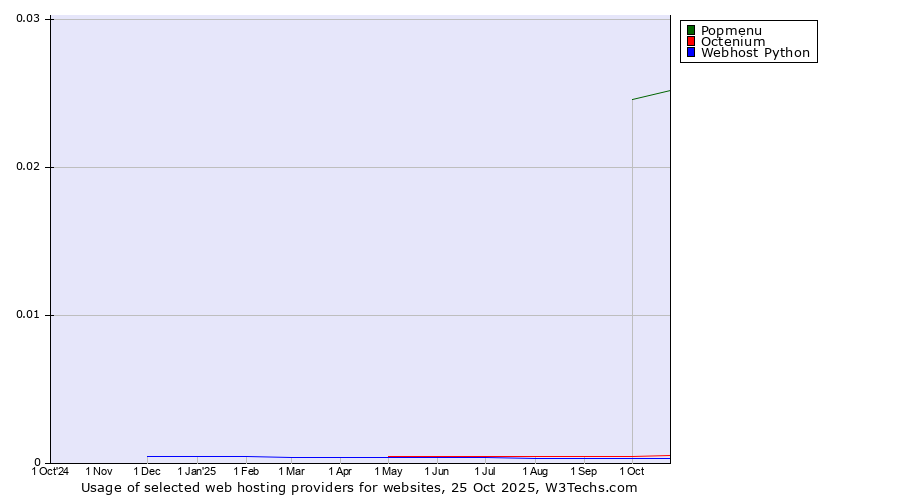 Historical trends in the usage of Popmenu vs. Octenium vs. Webhost Python
