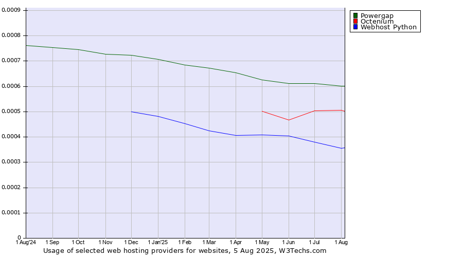 Historical trends in the usage of Powergap vs. Octenium vs. Webhost Python