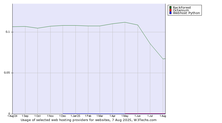 Historical trends in the usage of RackForest vs. Octenium vs. Webhost Python