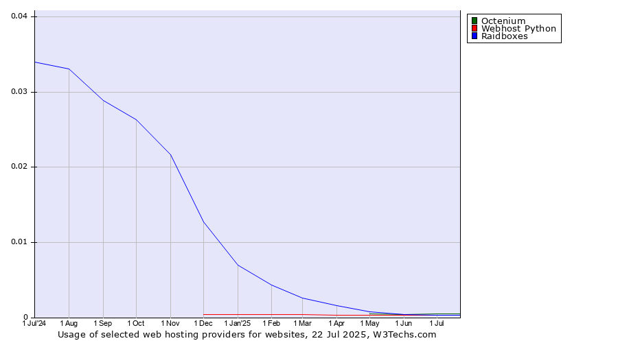 Historical trends in the usage of Octenium vs. Raidboxes vs. Webhost Python