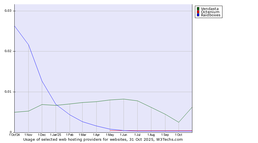 Historical trends in the usage of Vendasta vs. Octenium vs. Raidboxes