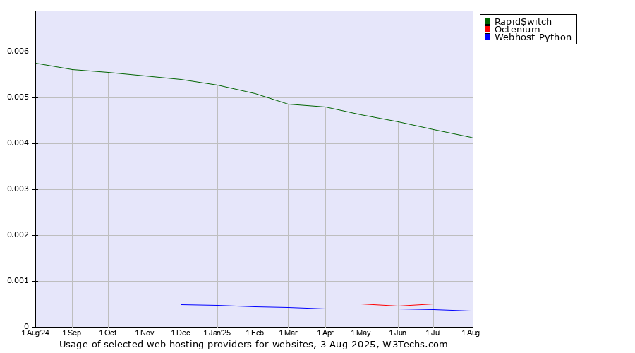 Historical trends in the usage of RapidSwitch vs. Octenium vs. Webhost Python