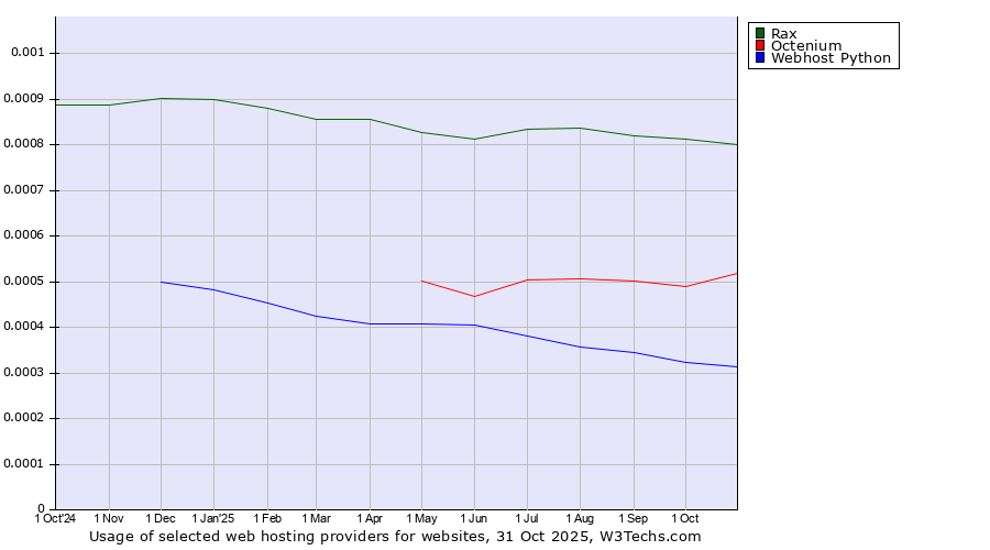Historical trends in the usage of Rax vs. Octenium vs. Webhost Python