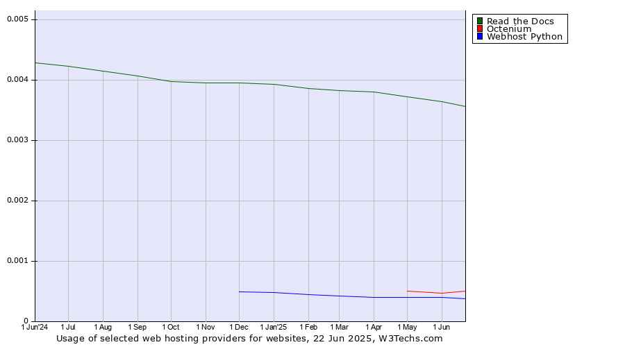 Historical trends in the usage of Read the Docs vs. Octenium vs. Webhost Python