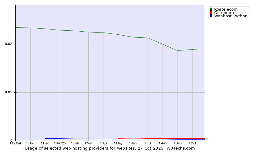 Historical trends in the usage of Rostelecom vs. Octenium vs. Webhost Python