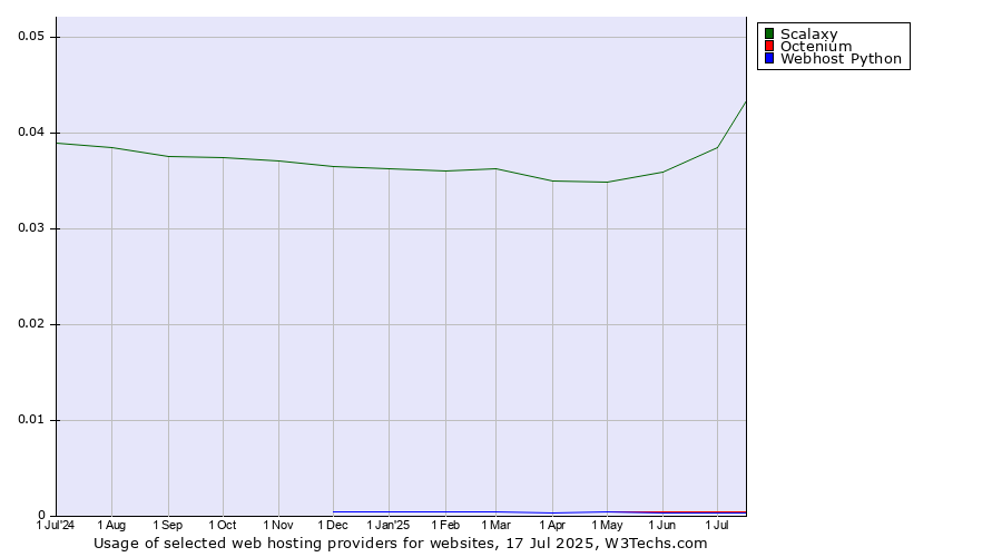 Historical trends in the usage of Scalaxy vs. Octenium vs. Webhost Python