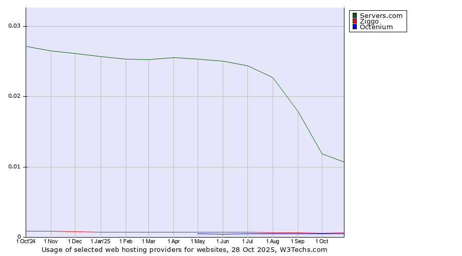 Historical trends in the usage of Servers.com vs. Ziggo vs. Octenium