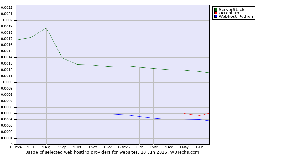 Historical trends in the usage of ServerStack vs. Octenium vs. Webhost Python