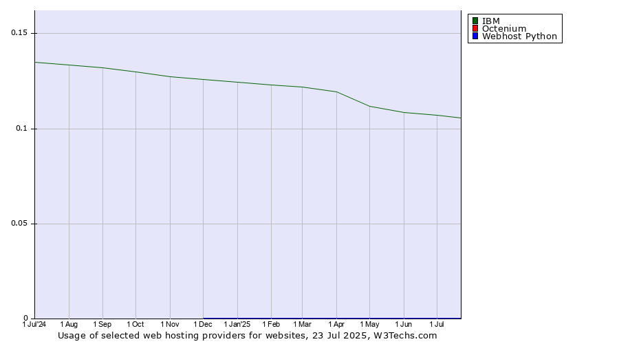 Historical trends in the usage of IBM vs. Octenium vs. Webhost Python