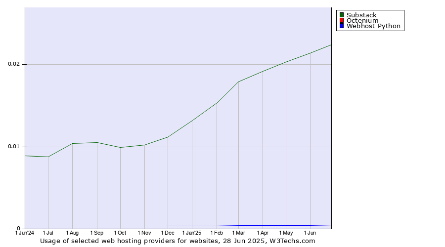 Historical trends in the usage of Substack vs. Octenium vs. Webhost Python