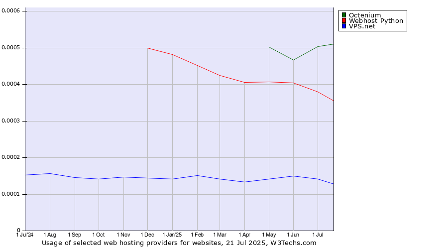 Historical trends in the usage of Octenium vs. Webhost Python vs. VPS.net