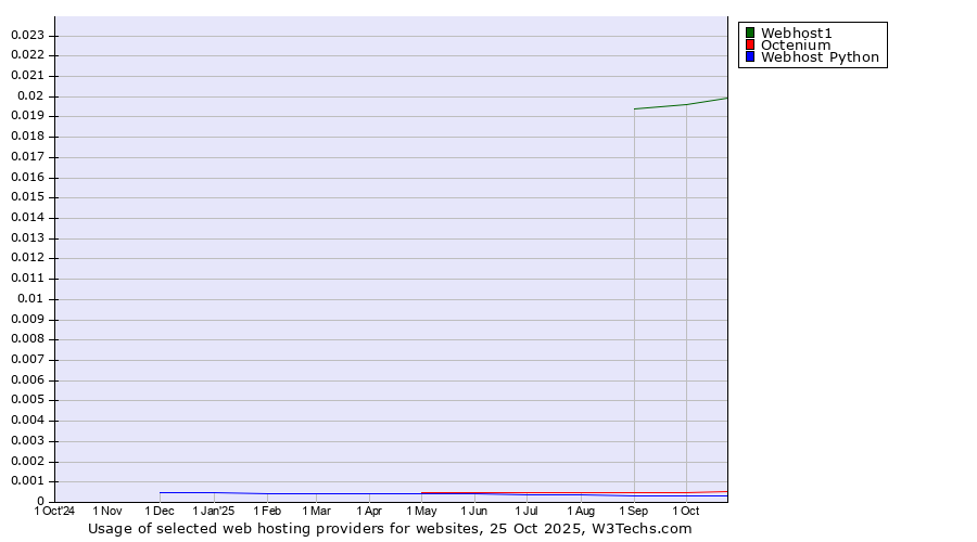 Historical trends in the usage of Webhost1 vs. Octenium vs. Webhost Python
