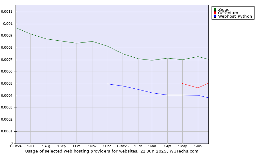 Historical trends in the usage of Ziggo vs. Octenium vs. Webhost Python
