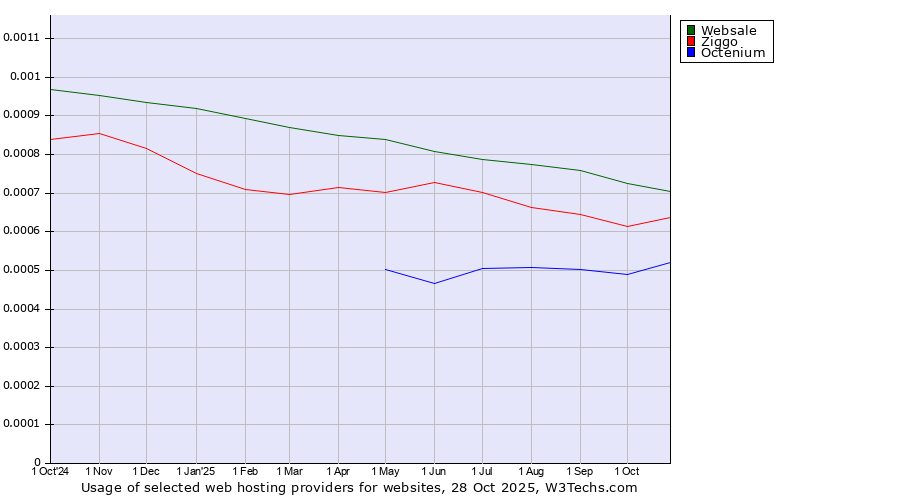 Historical trends in the usage of Websale vs. Ziggo vs. Octenium