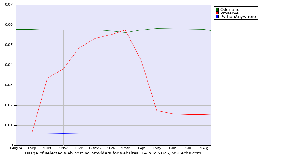 Historical trends in the usage of Oderland vs. Proserve vs. PythonAnywhere