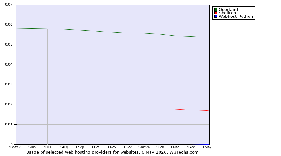 Historical trends in the usage of Oderland vs. Shellrent vs. Webhost Python