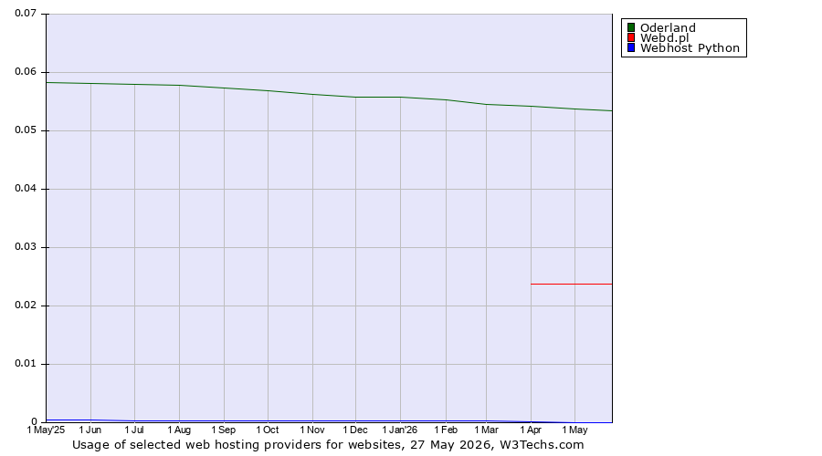 Historical trends in the usage of Oderland vs. Webd.pl vs. Webhost Python