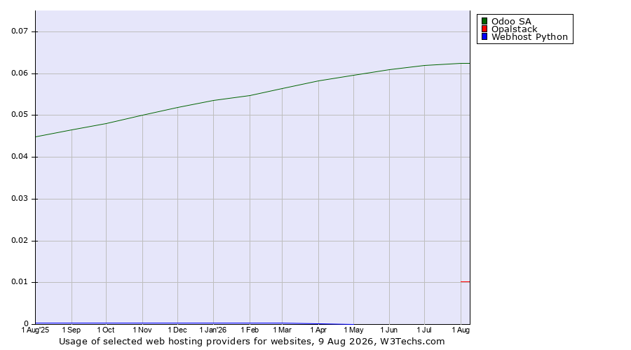 Historical trends in the usage of Odoo SA vs. Opalstack vs. Webhost Python