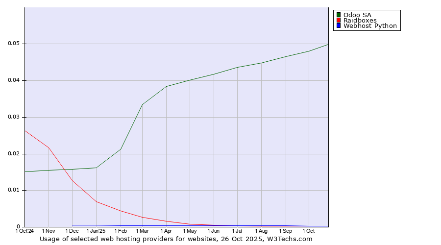 Historical trends in the usage of Odoo SA vs. Raidboxes vs. Webhost Python