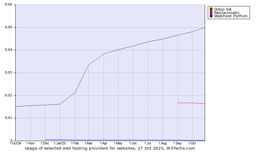 Historical trends in the usage of Odoo SA vs. Restaumatic vs. Webhost Python