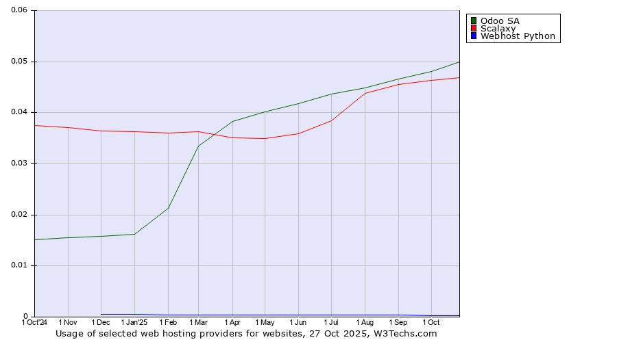 Historical trends in the usage of Odoo SA vs. Scalaxy vs. Webhost Python