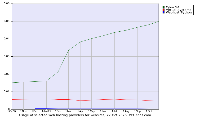 Historical trends in the usage of Odoo SA vs. Virtual Systems vs. Webhost Python