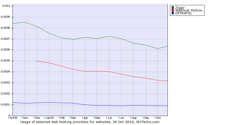 Historical trends in the usage of Ziggo vs. Webhost Python vs. OFFRATEL