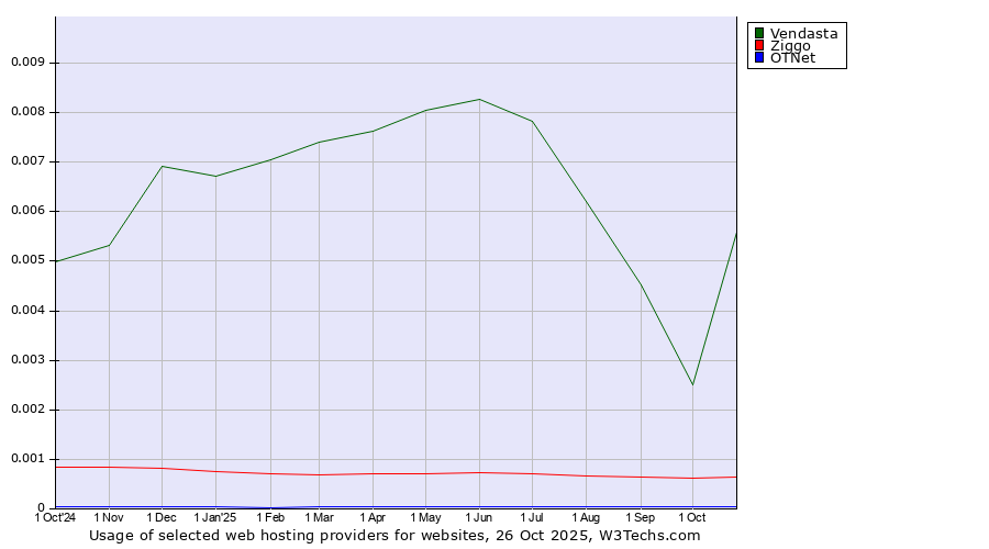 Historical trends in the usage of Vendasta vs. Ziggo vs. OTNet