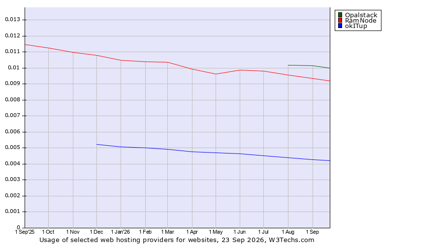 Historical trends in the usage of Opalstack vs. RamNode vs. okITup