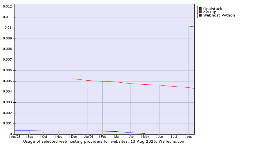 Historical trends in the usage of Opalstack vs. okITup vs. Webhost Python