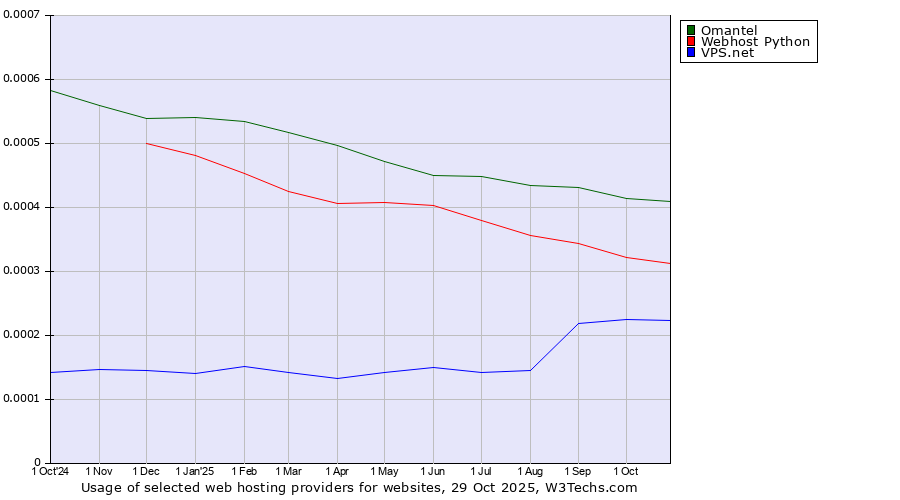 Historical trends in the usage of Omantel vs. Webhost Python vs. VPS.net