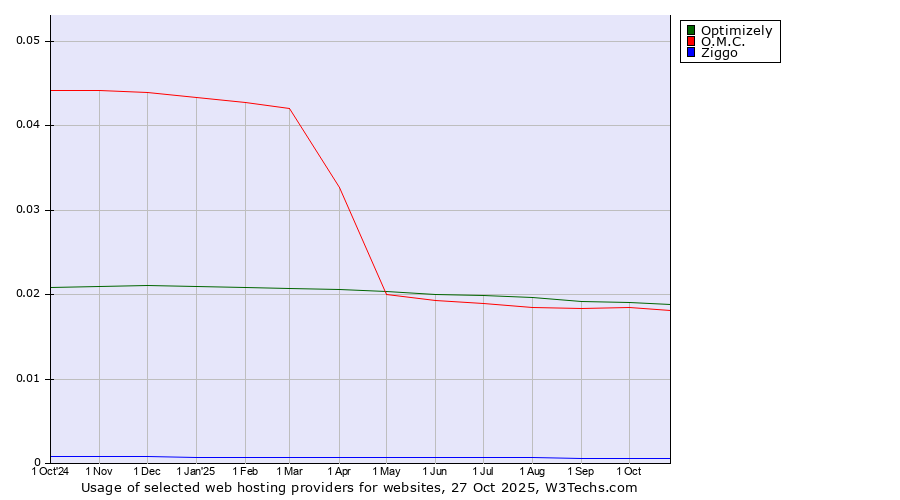 Historical trends in the usage of Optimizely vs. O.M.C. vs. Ziggo