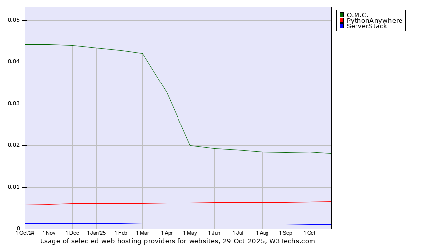 Historical trends in the usage of O.M.C. vs. PythonAnywhere vs. ServerStack