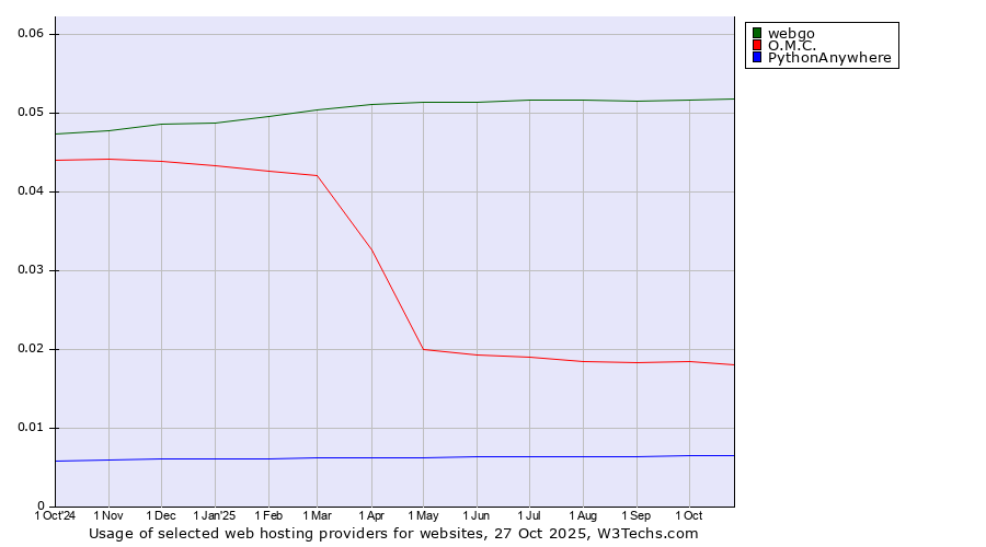 Historical trends in the usage of webgo vs. O.M.C. vs. PythonAnywhere